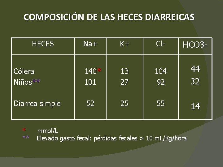 COMPOSICIÓN DE LAS HECES DIARREICAS Na+ K+ Cl- HCO 3 - Cólera Niños** 140*