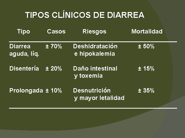TIPOS CLÍNICOS DE DIARREA Tipo Casos Riesgos Mortalidad _________________________ Diarrea ± 70% Deshidratación ±