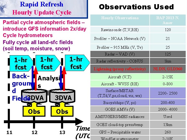 Rapid Refresh Observations Used Hourly Update Cycle Partial cycle atmospheric fields – introduce GFS