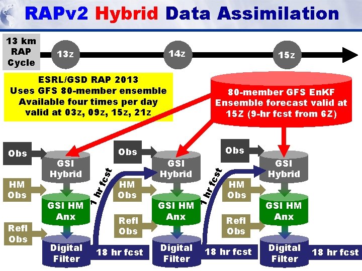 RAPv 2 Hybrid Data Assimilation 14 z 13 z ESRL/GSD RAP 2013 Uses GFS