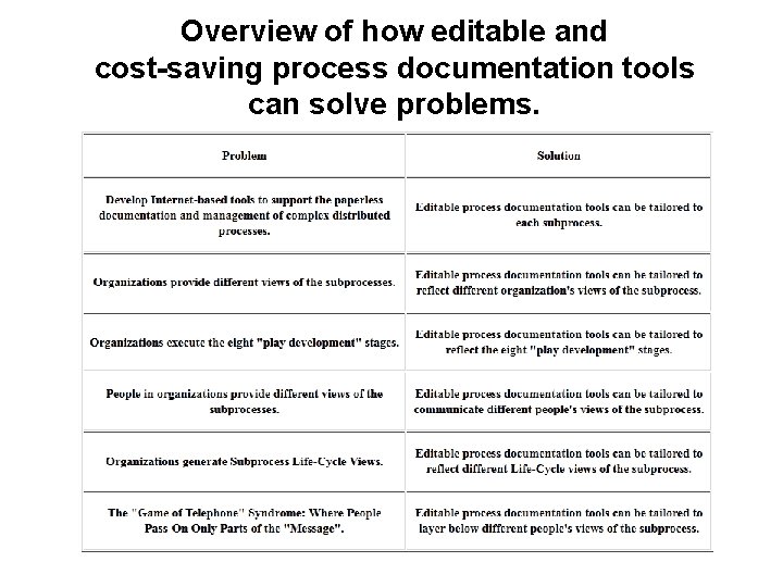 Overview of how editable and cost-saving process documentation tools can solve problems. 