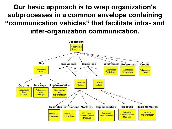 Our basic approach is to wrap organization's subprocesses in a common envelope containing “communication