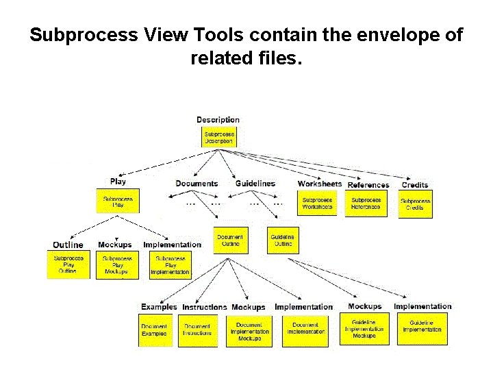 Subprocess View Tools contain the envelope of related files. 