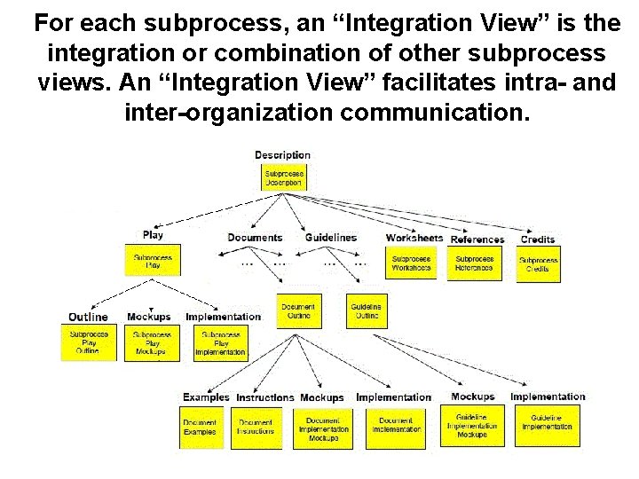 For each subprocess, an “Integration View” is the integration or combination of other subprocess