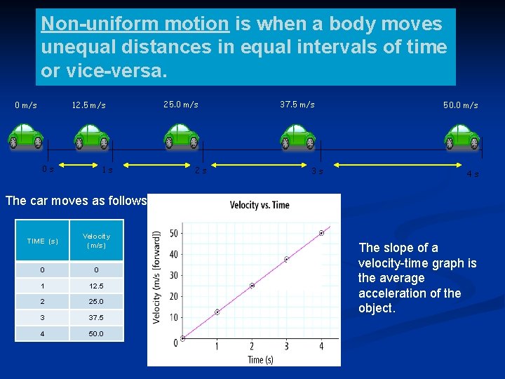 Non-uniform motion is when a body moves unequal distances in equal intervals of time