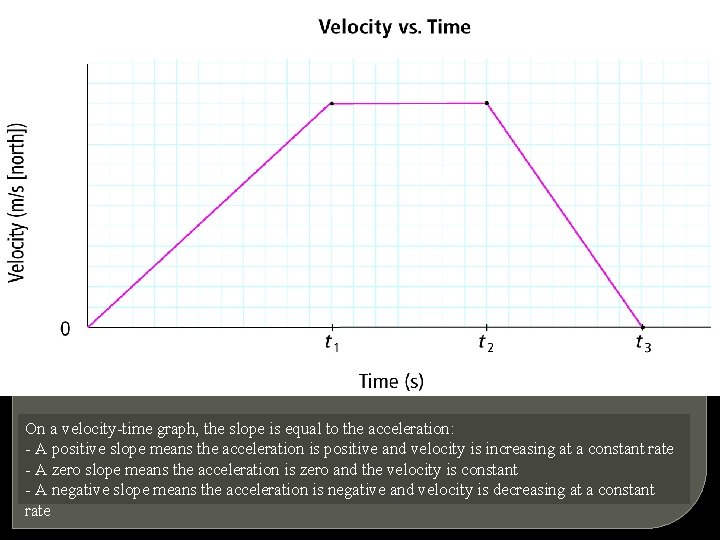 On a velocity-time graph, the slope is equal to the acceleration: - A positive