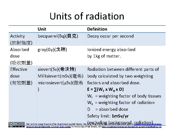 Units of radiation Activity (放射強度) Absorbed dose (吸收劑量) Effective dose (有效劑量) Unit becquerel(Bq)(貝克) Definition