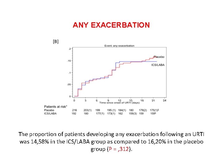 ANY EXACERBATION The proportion of patients developing any exacerbation following an URTI was 14,