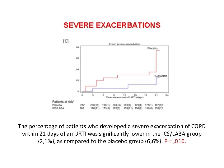 SEVERE EXACERBATIONS The percentage of patients who developed a severe exacerbation of COPD within