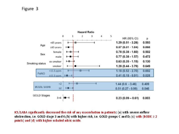 ICS/LABA significantly decreased the risk of any exacerbation in patients: (a) with severe airflow