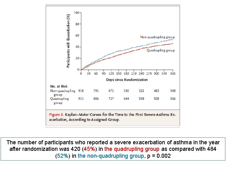 The number of participants who reported a severe exacerbation of asthma in the year