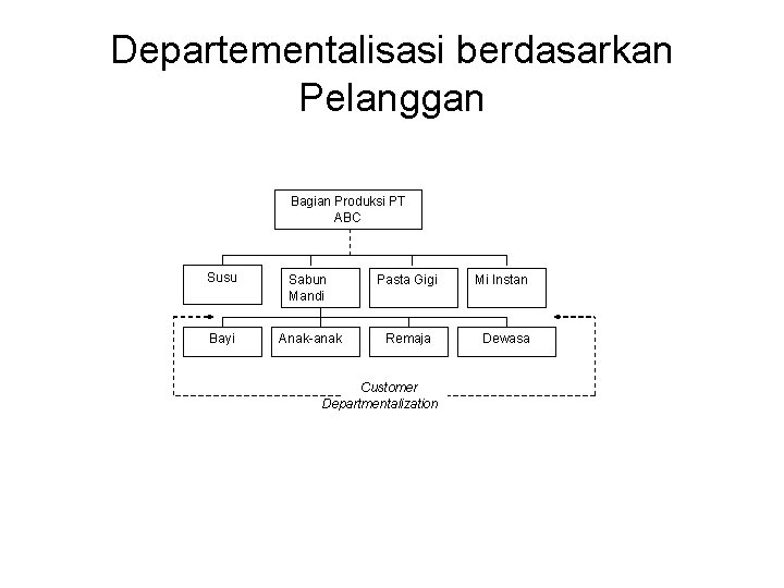 Departementalisasi berdasarkan Pelanggan Bagian Produksi PT ABC Susu Sabun Mandi Pasta Gigi Bayi Anak-anak