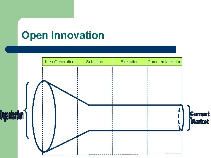 Open Innovation Idea Generation Selection Execution Commercialization 