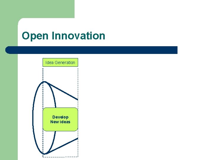 Open Innovation Idea Generation Develop New ideas Selection Execution Commercialization 