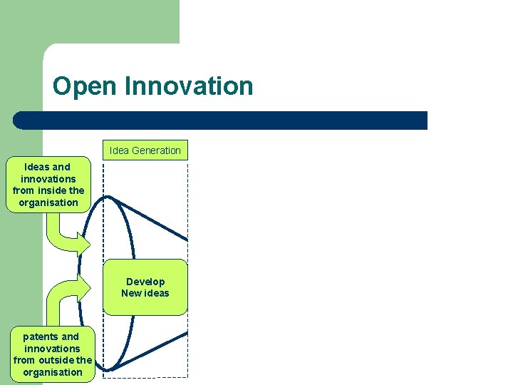 Open Innovation Idea Generation Ideas and innovations from inside the organisation Develop New ideas