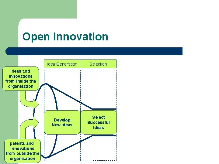 Open Innovation Idea Generation Selection Develop New ideas Select Successful Ideas and innovations from