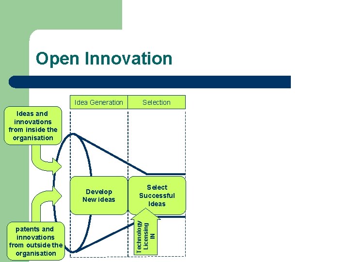 Open Innovation Idea Generation Selection Develop New ideas Select Successful Ideas patents and innovations