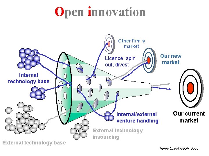 Open innovation Other firm´s market Licence, spin out, divest Our new market Internal technology