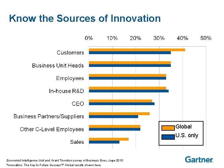 Know the Sources of Innovation Global U. S. only Economist Intelligence Unit and Grant
