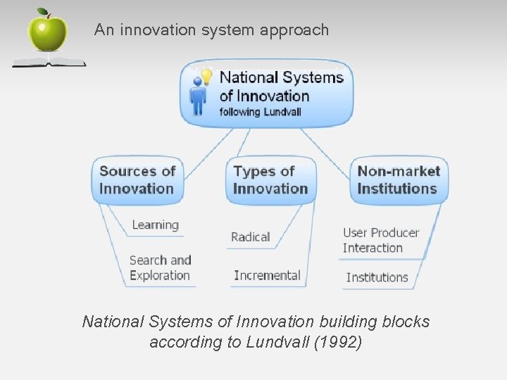 An innovation system approach National Systems of Innovation building blocks according to Lundvall (1992)