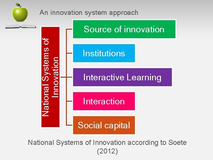 An innovation system approach National Systems of Innovation Source of innovation Institutions Interactive Learning