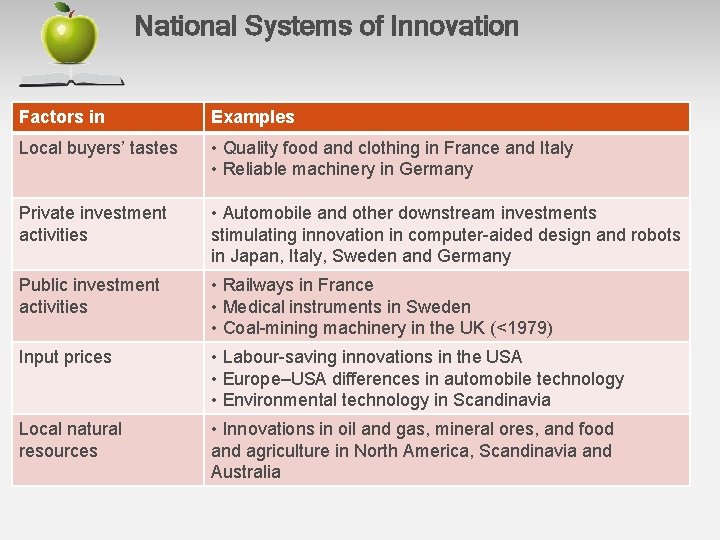 National Systems of Innovation Factors in Examples Local buyers’ tastes • Quality food and