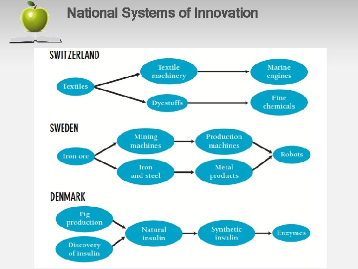 National Systems of Innovation 