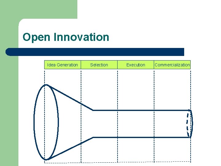 Open Innovation Idea Generation Selection Execution Commercialization 