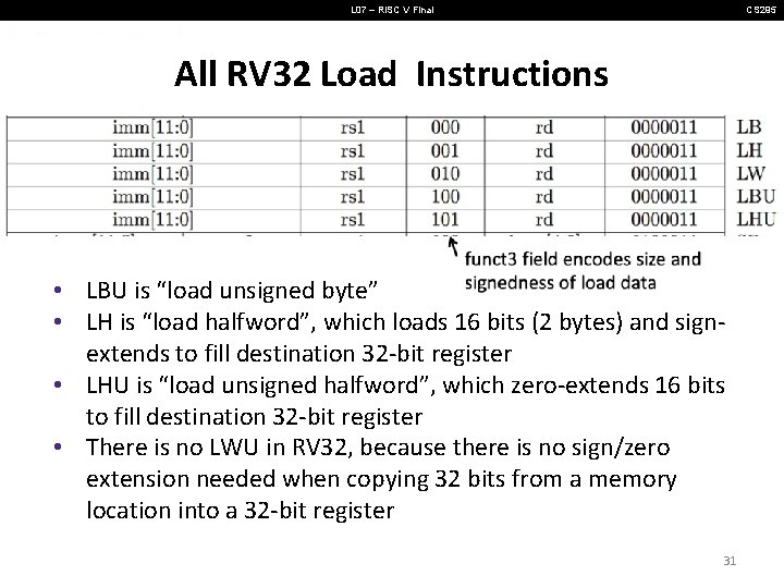 L 07 – RISC V Final CS 295 All RV 32 Load Instructions • L 07 – RISC V Final CS 295 All RV 32 Load Instructions •