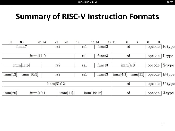 L 07 – RISC V Final CS 295 Summary of RISC-V Instruction Formats 63 L 07 – RISC V Final CS 295 Summary of RISC-V Instruction Formats 63