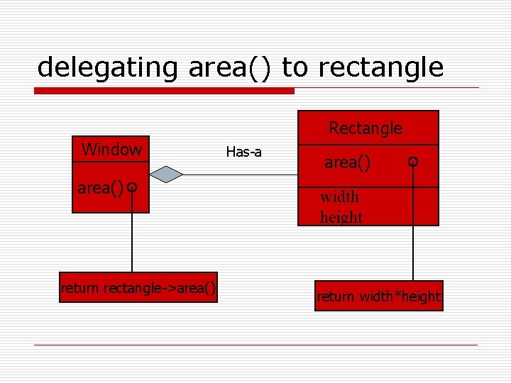 delegating area() to rectangle Rectangle Window area() return rectangle->area() Has-a area() width height return