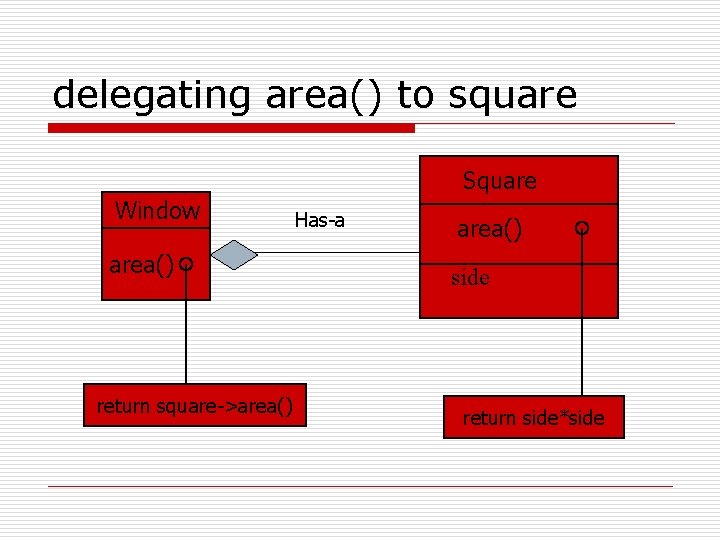 delegating area() to square Square Window area() return square->area() Has-a area() side return side*side