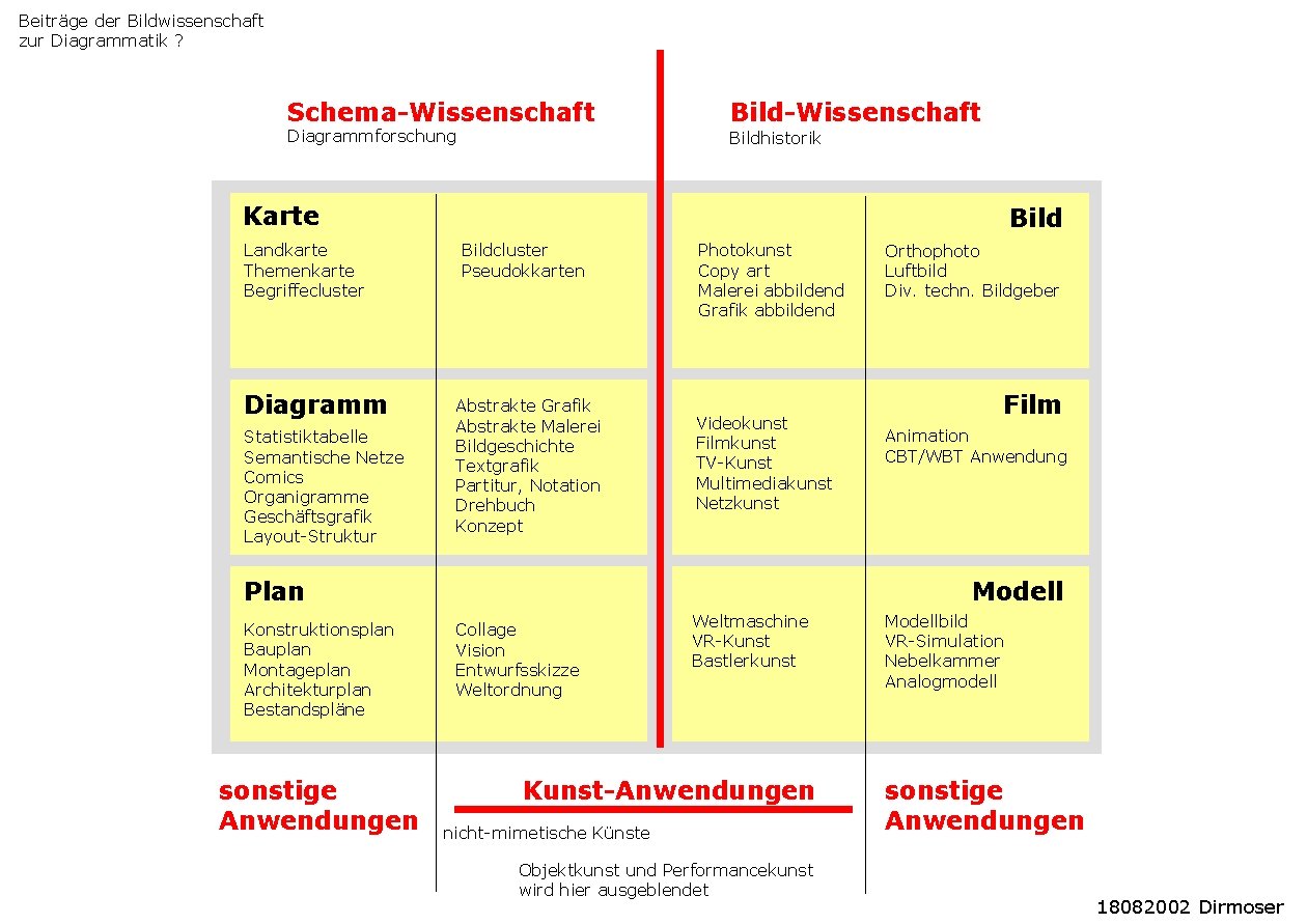 Beiträge der Bildwissenschaft zur Diagrammatik ? Schema-Wissenschaft Diagrammforschung Bild-Wissenschaft Bildhistorik Karte Landkarte Themenkarte Begriffecluster