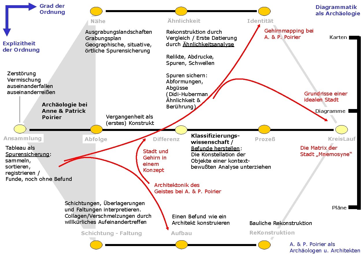 Grad der Ordnung Diagrammatik als Archäologie Ähnlichkeit Nähe Rekonstruktion durch Vergleich / Erste Datierung