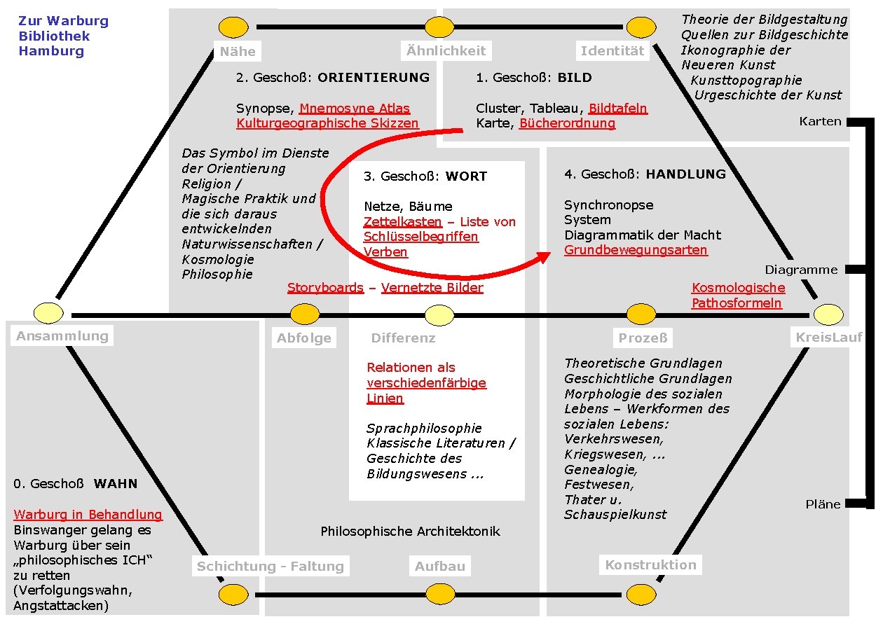 Zur Warburg Bibliothek Hamburg Ähnlichkeit Nähe 2. Geschoß: ORIENTIERUNG 1. Geschoß: BILD Synopse, Mnemosyne