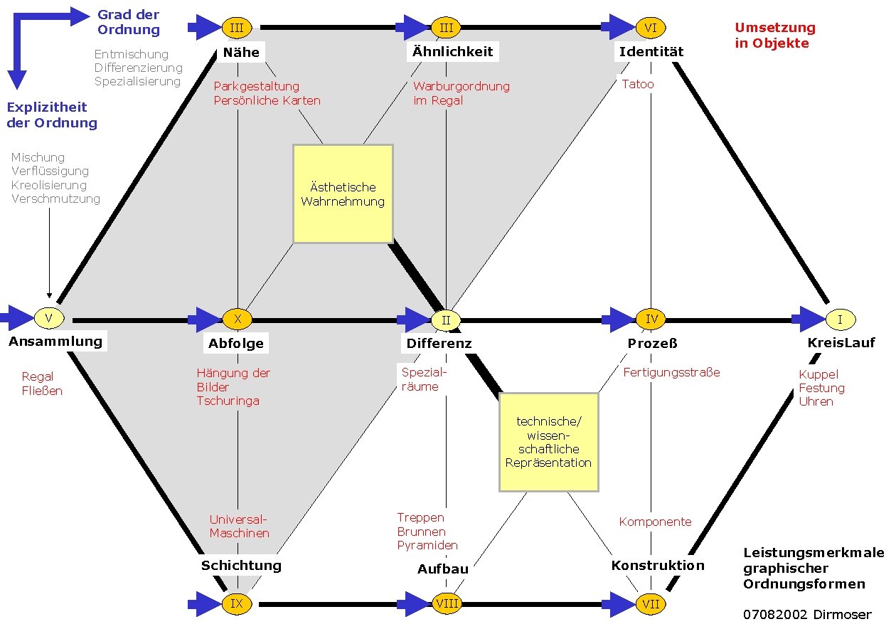 Grad der Ordnung Entmischung Differenzierung Spezialisierung Explizitheit der Ordnung III Nähe Parkgestaltung Persönliche Karten