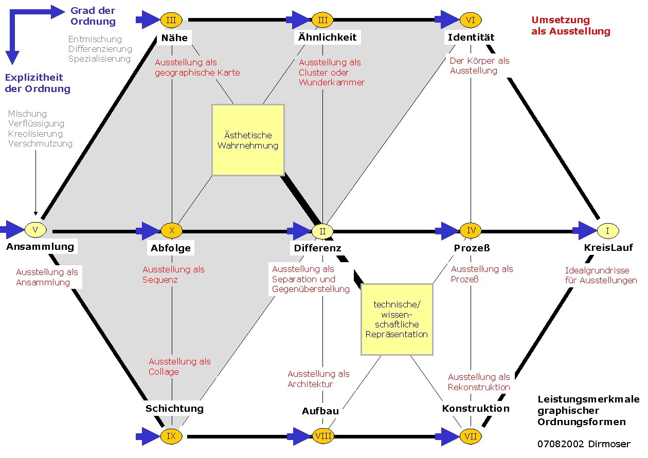Grad der Ordnung Entmischung Differenzierung Spezialisierung Explizitheit der Ordnung III Nähe Ausstellung als geographische