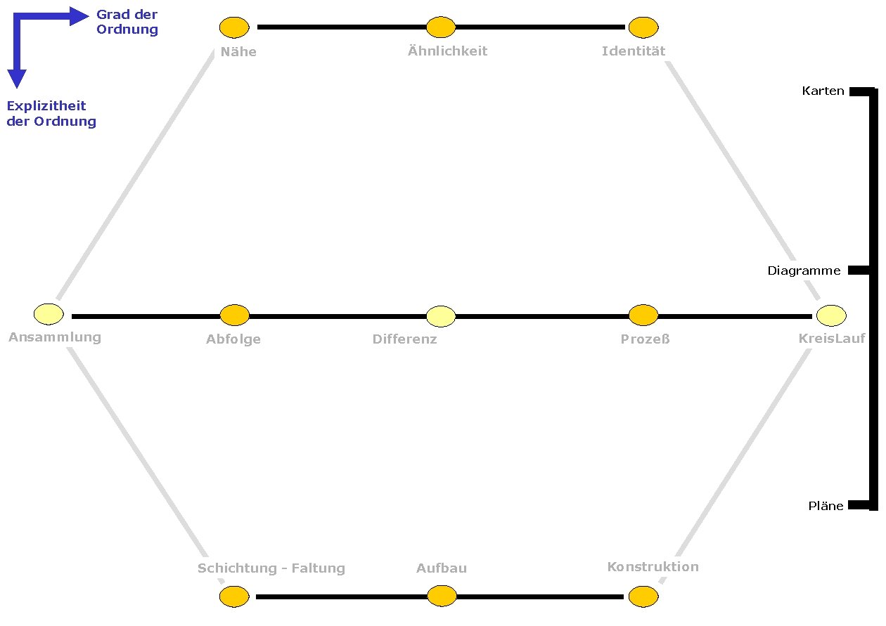 Grad der Ordnung Nähe Ähnlichkeit Identität Karten Explizitheit der Ordnung Diagramme Ansammlung Abfolge Differenz