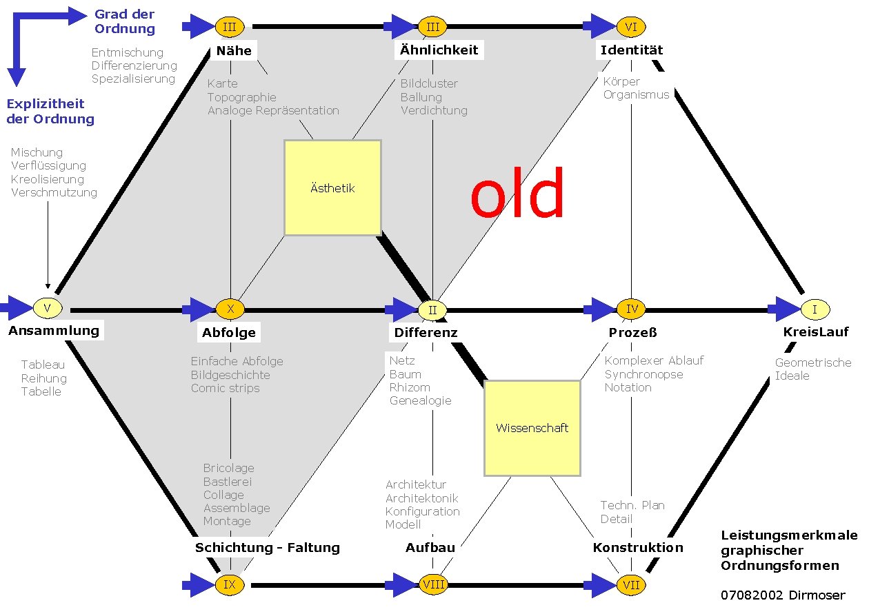 Grad der Ordnung Entmischung Differenzierung Spezialisierung Explizitheit der Ordnung III Nähe Karte Topographie Analoge