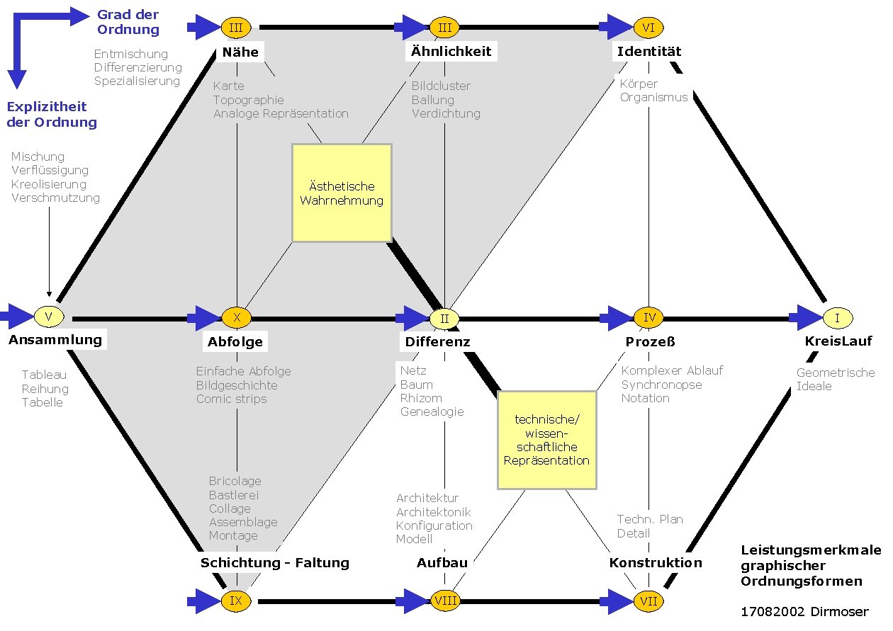 Grad der Ordnung Entmischung Differenzierung Spezialisierung Explizitheit der Ordnung III Nähe Karte Topographie Analoge