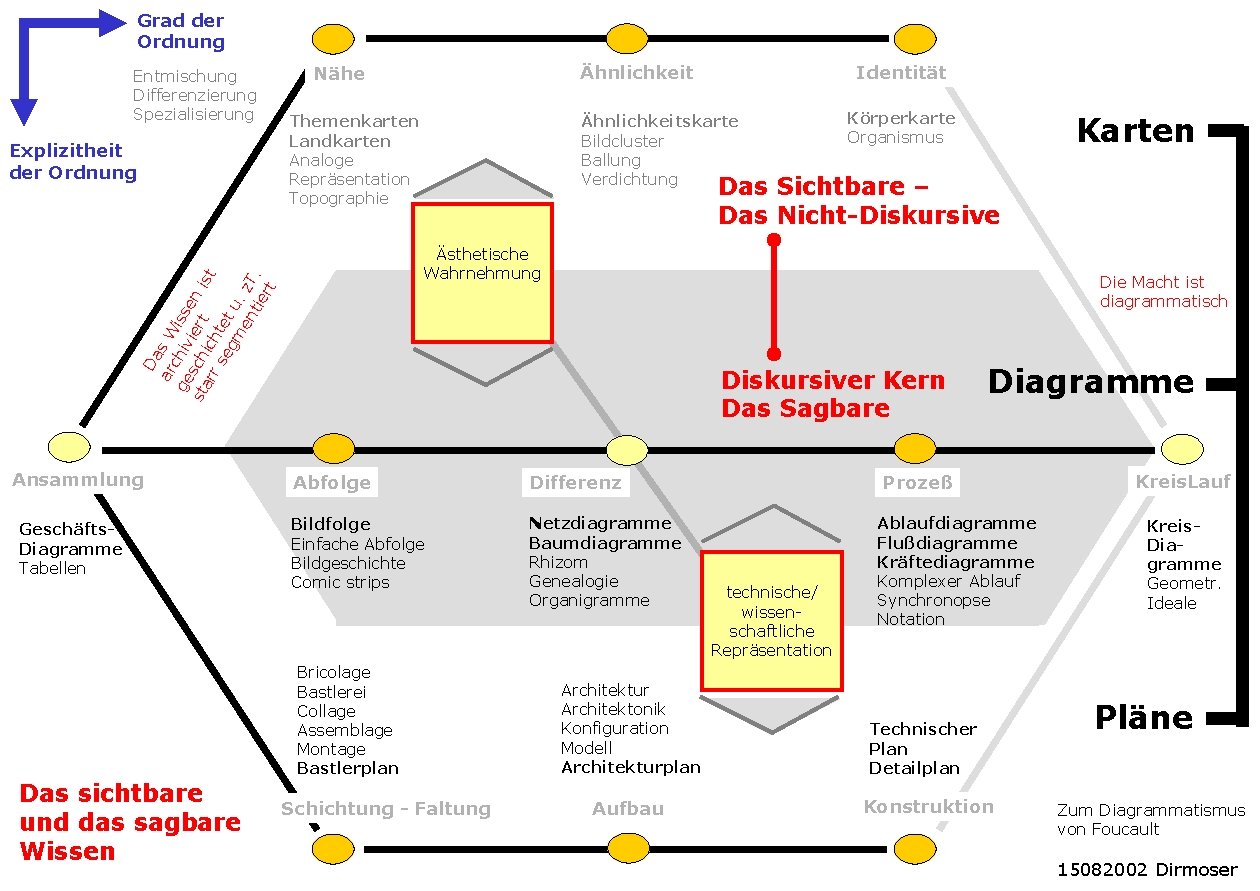 Grad der Ordnung Entmischung Differenzierung Spezialisierung Themenkarten Landkarten Analoge Repräsentation Topographie Ansammlung Geschäfts. Diagramme