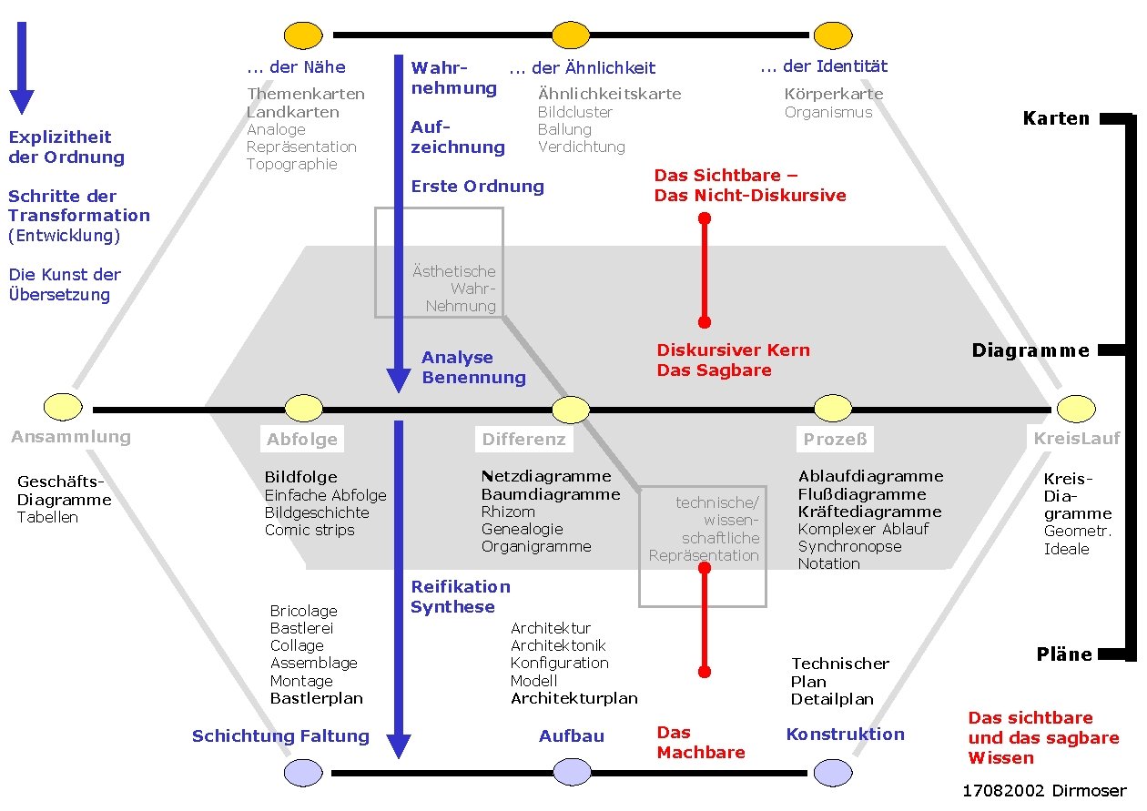 . . . der Nähe Explizitheit der Ordnung Themenkarten Landkarten Analoge Repräsentation Topographie Wahr.