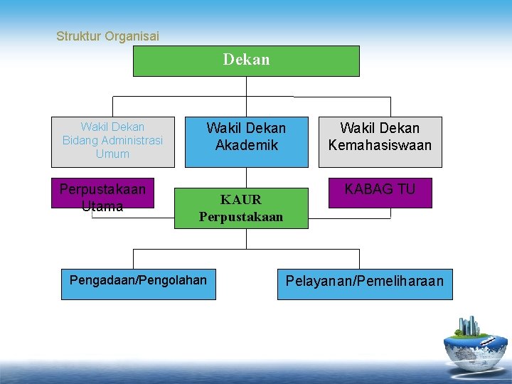 Struktur Organisai Dekan Wakil Dekan Bidang Administrasi Umum Perpustakaan Utama Wakil Dekan Akademik KAUR