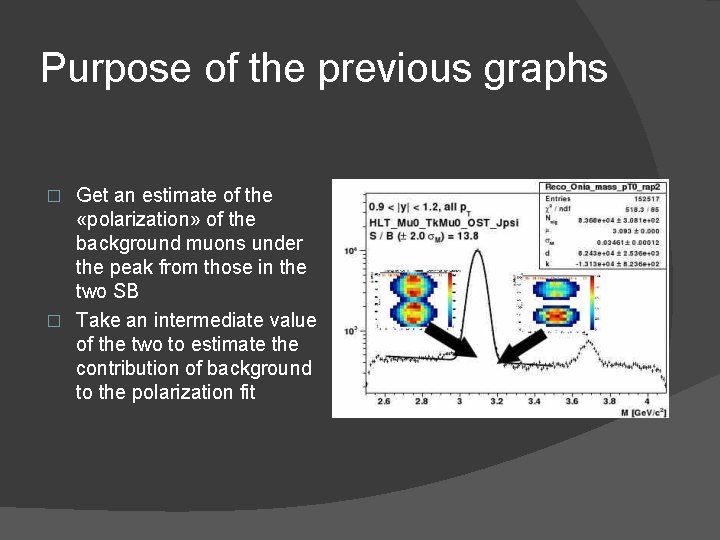 Purpose of the previous graphs Get an estimate of the «polarization» of the background