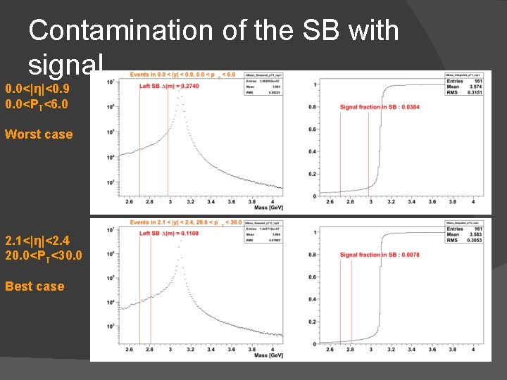 Contamination of the SB with signal 0. 0<|η|<0. 9 0. 0<PT<6. 0 Worst case