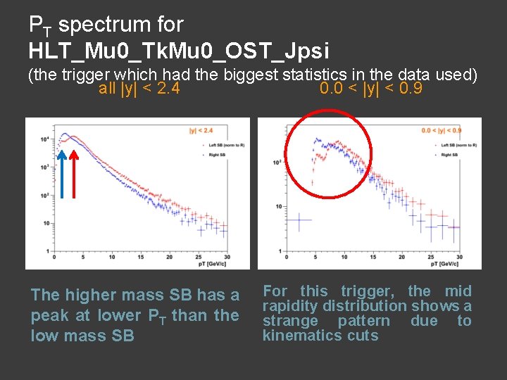 PT spectrum for HLT_Mu 0_Tk. Mu 0_OST_Jpsi (the trigger which had the biggest statistics