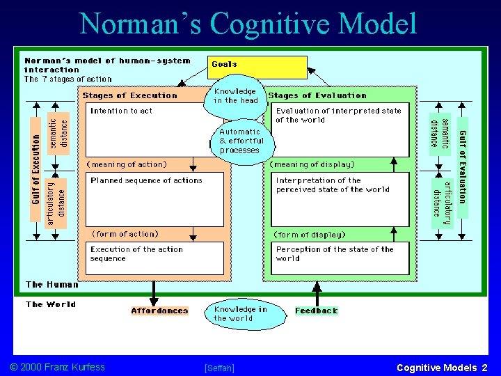 Norman’s Cognitive Model © 2000 Franz Kurfess [Seffah] Cognitive Models 2 