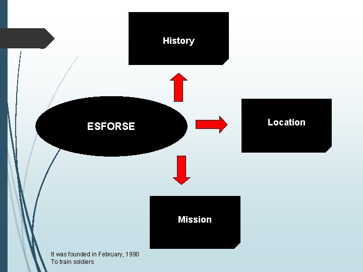 History Location ESFORSE Mission It was founded in February, 1990 To train soldiers 