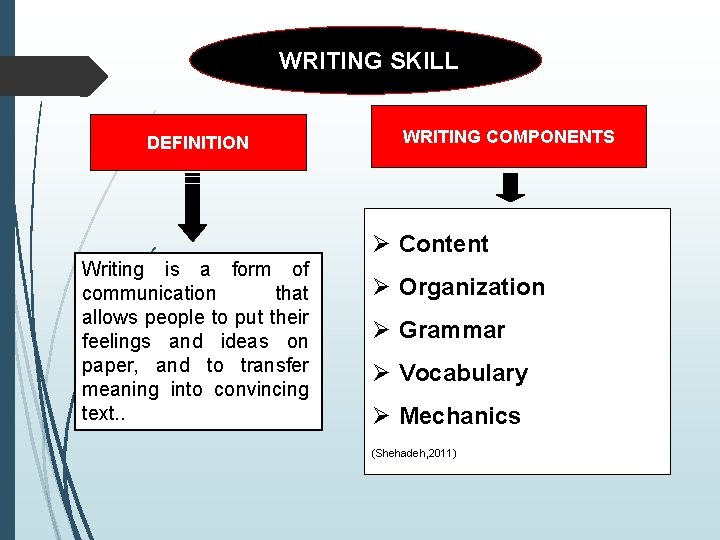 WRITING SKILL DEFINITION WRITING COMPONENTS Ø Content Writing is a form of communication that