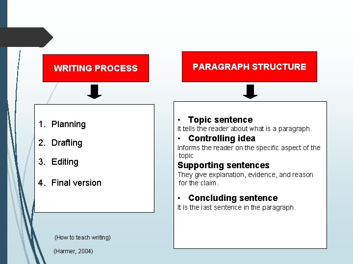 WRITING PROCESS PARAGRAPH STRUCTURE 1. Planning • Topic sentence 2. Drafting • Controlling idea